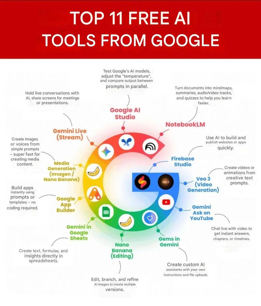 11 Free Google AI Tools That Can Replace Paid Platforms